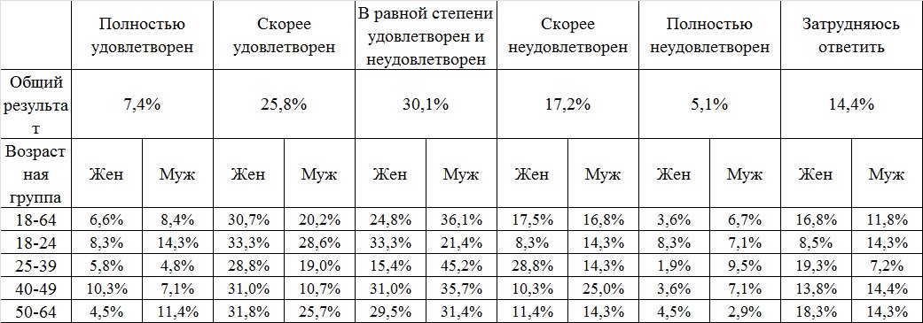 Табл.1 “Вы удовлетворены мероприятиями, проводимые властями Пензенской области в сфере образования за последний год?” 