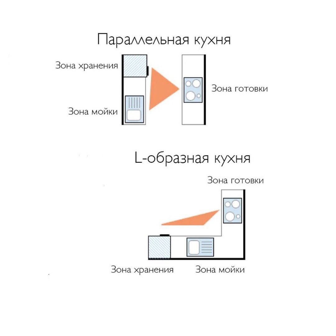 Рабочий треугольник на кухне с островом