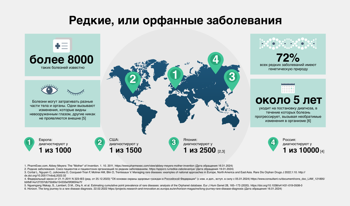 Сложно диагностировать, непросто помочь: что надо знать о редких  заболеваниях | Здоровый подход | Современная медицина | Дзен