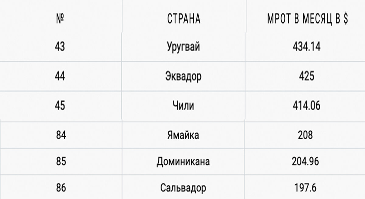 Минимальные зарплаты в некоторых странах