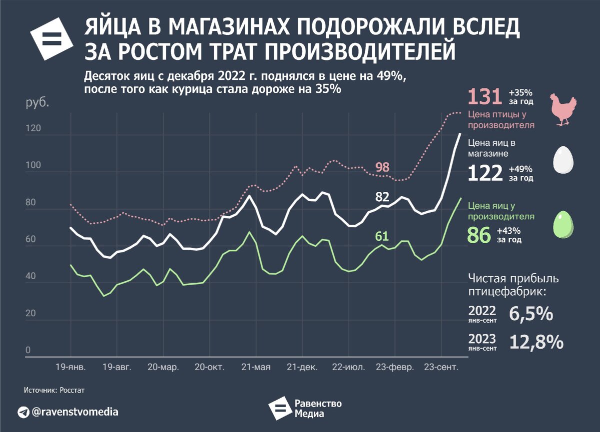 Рост цен на яйца и курятину