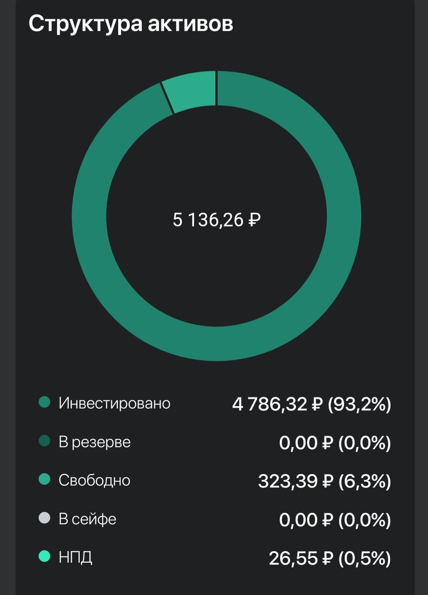 Структура активов на 29.02.24