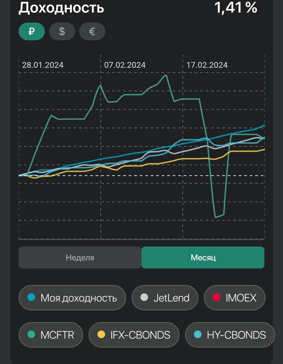 Доходность на 29.02.24