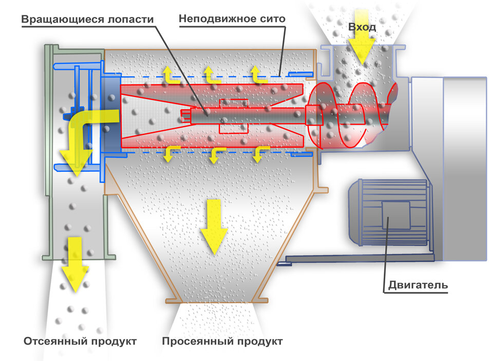 Принцип работы просеивателя Screentech с консольным валом CS6 