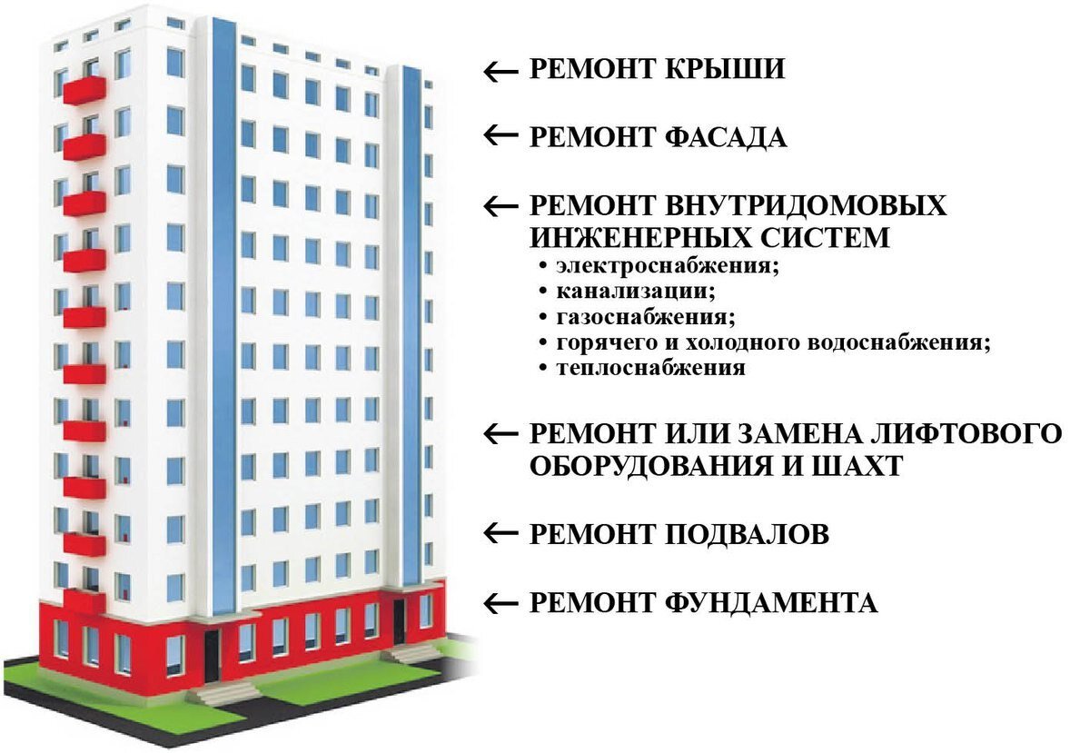 Примеры капитального ремонта многоквартирных домов