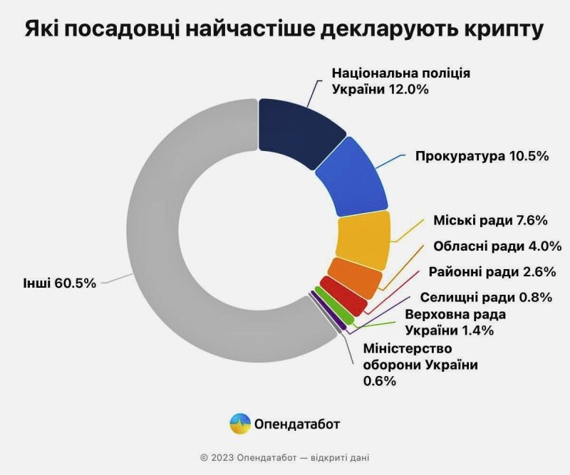    Поразительное совпадение. Чиновники Харьковской области лидируют по декларированию криптовалюты