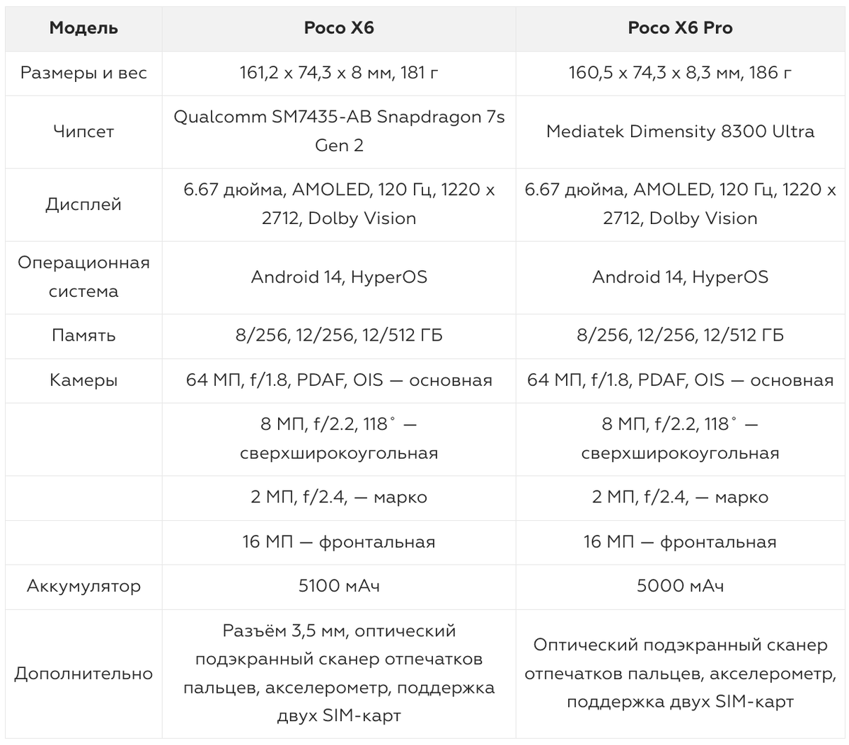 Poco X6 против Poco X6 Pro: сравнение новых среднебюджетников от Xiaomi |  Фотосклад.Эксперт | Дзен