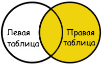    Правое соединение (RIGHT JOIN)