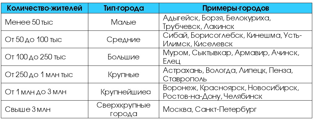 Градация населенных пунктов по населению