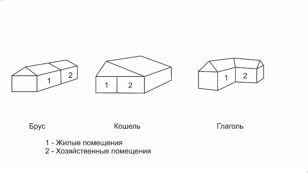 Упрощённая схема трёх типов домов