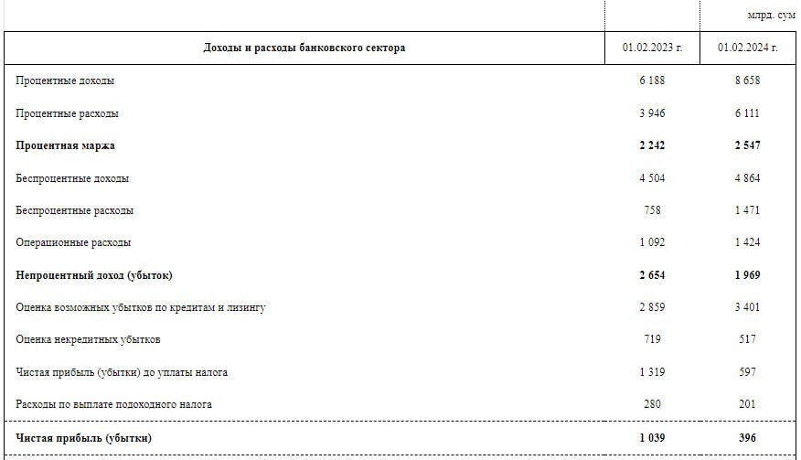    Центробанк Узбекистана Rustam Abduhakimov
