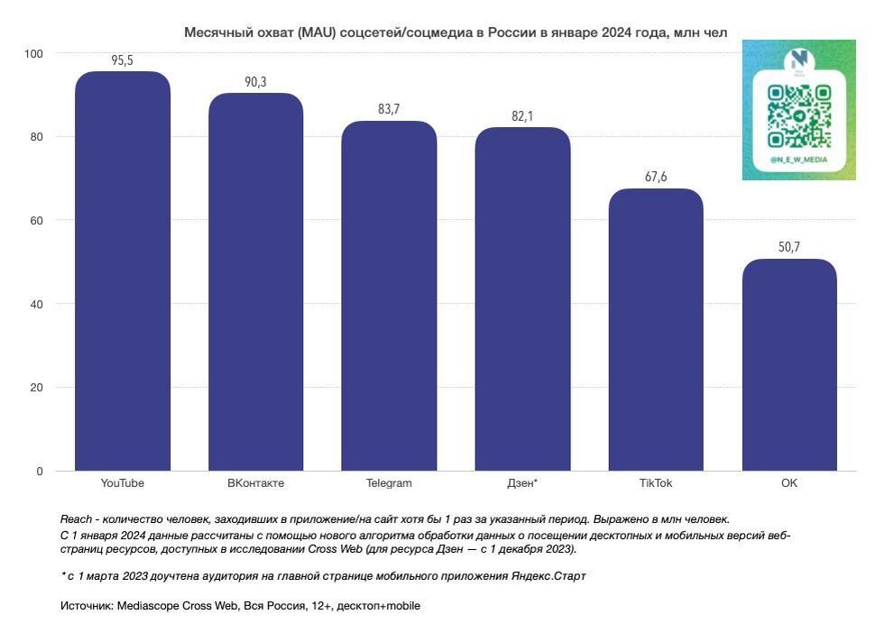 Источник: Mediascope