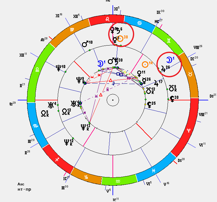 Смерть. Прогрессии.