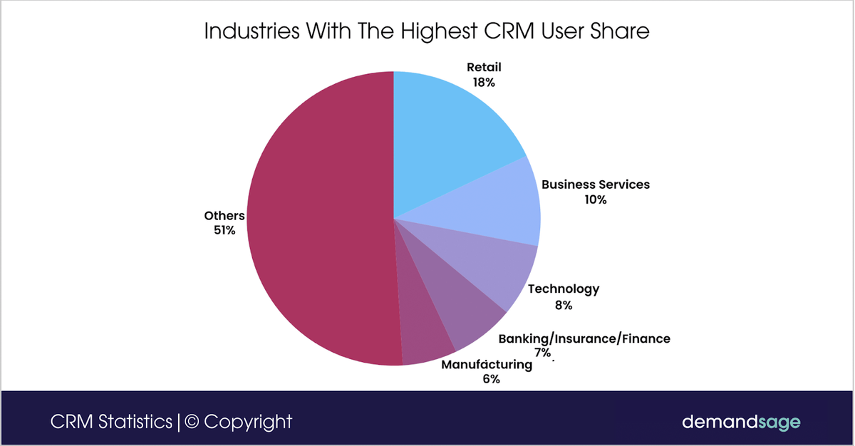 Источник https://www.demandsage.com/crm-statistics/