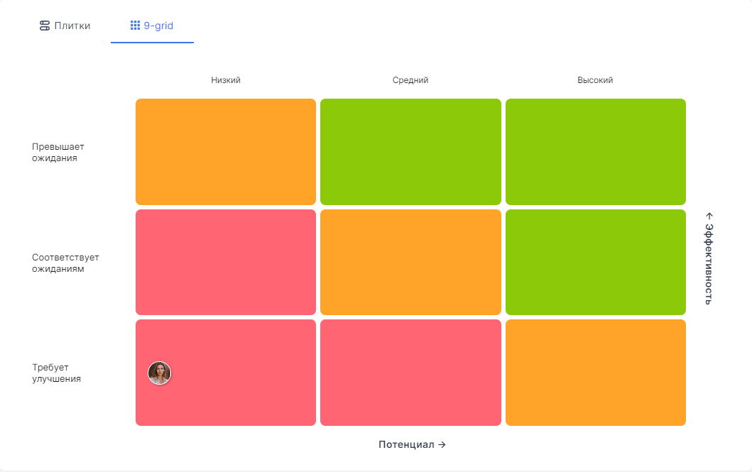 В левом нижнем углу матрицы – сотрудники с низкой эффективностью и низким потенциалом.  Если они продолжат работать без изменений, то будут оказывать негативное влияние на эффективность всей компании.