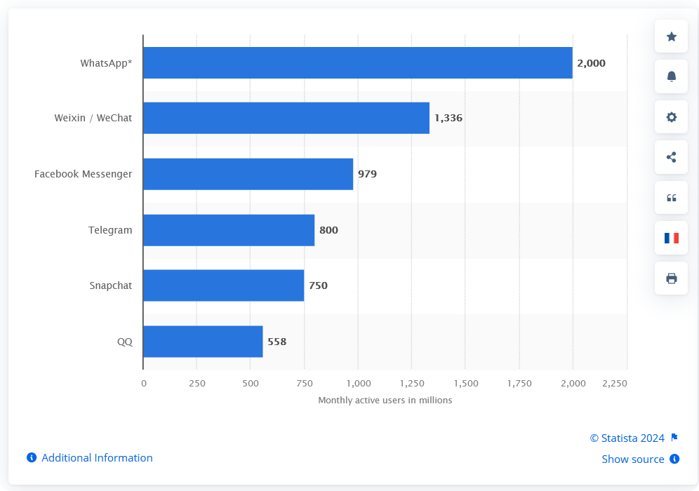 Наиболее популярные мессенджеры по данным www.statista.com