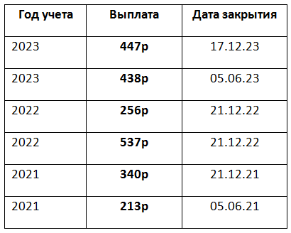 Как платят дивиденды компании ТОП-10 | АЛОР БРОКЕР | Дзен