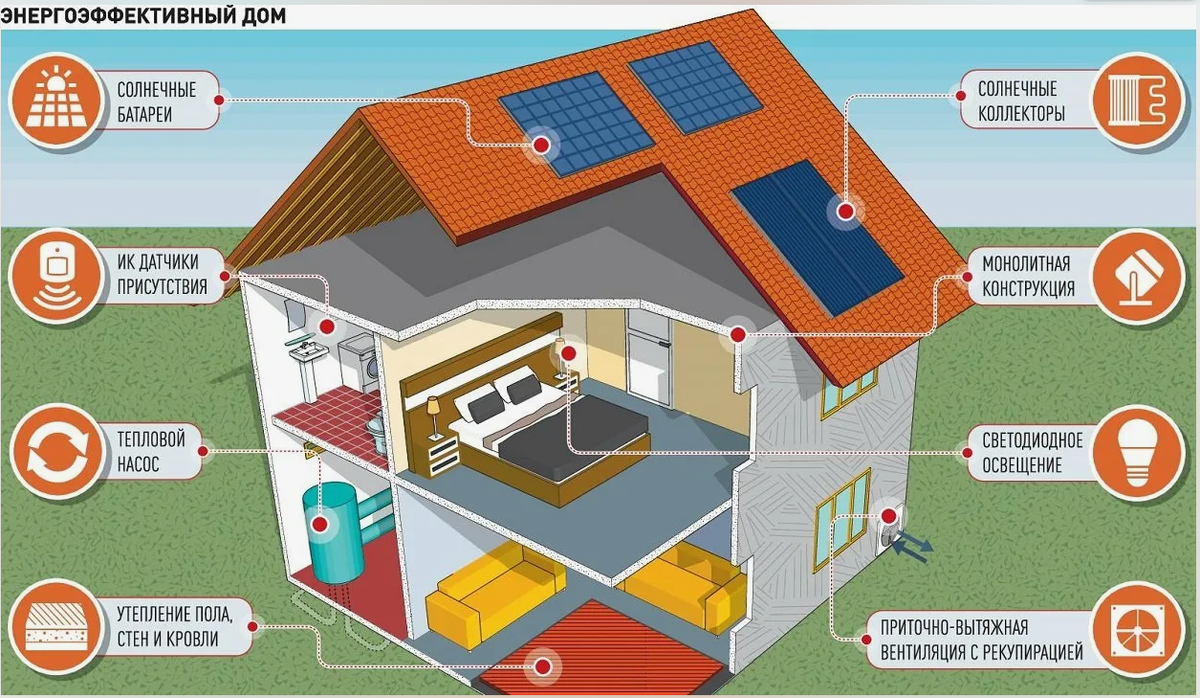 Как можно обеспечить энергоэффективность системы умного дома? | Ваша Новая  Жизнь в Самаре | Дзен