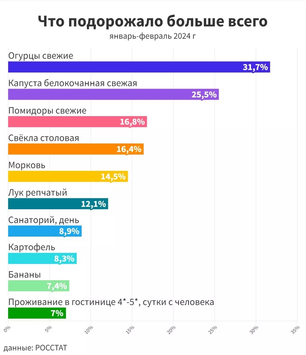 ТОП-10 наиболее подорожавших товаров и услуг за январь–февраль 2024 года. Фото: newizv.ru