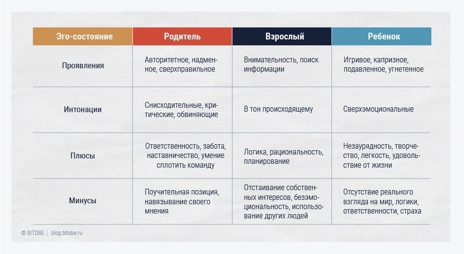 Ego характеристика. Эго состояния родитель взрослый ребенок. Таблица родитель взрослый ребенок. Эго состояния родитель ребенок взрослый характеристики. Характеристика взрослого по Берну.