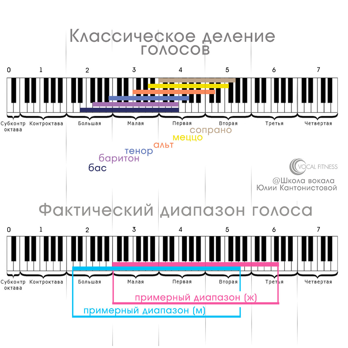 Как определить тип голоса? | Юлия Кантонистова. Школа вокала. London,  Москва | Дзен