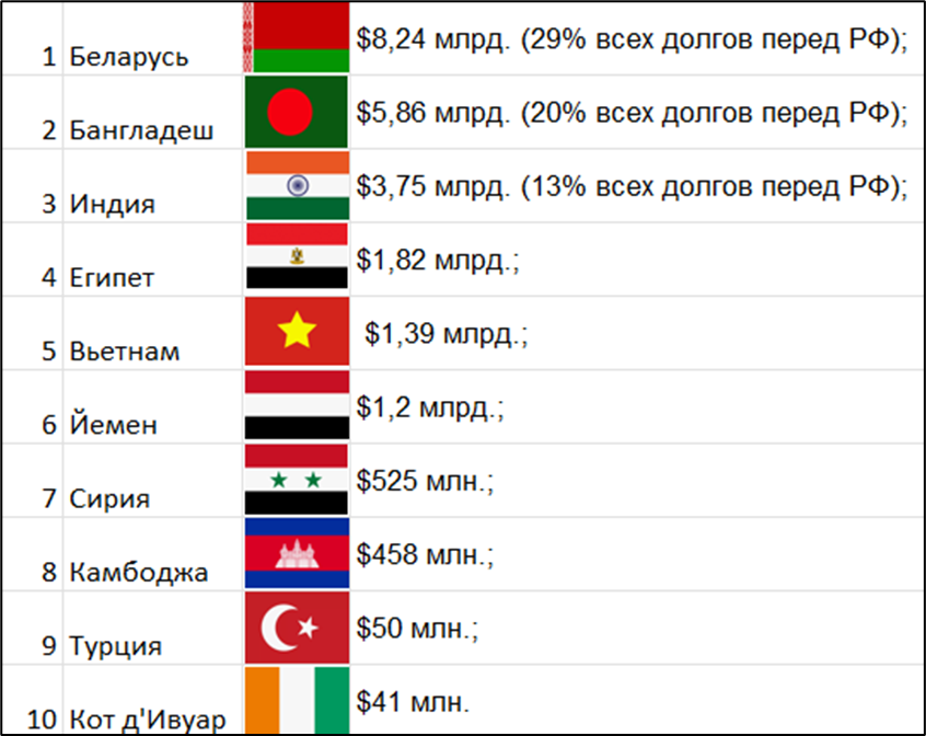 ТОП-10 стран должников России