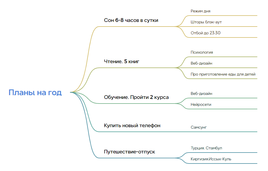 Схема XMind для годовых планов