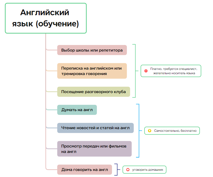 Схема XMind для организации обучения английскому языку