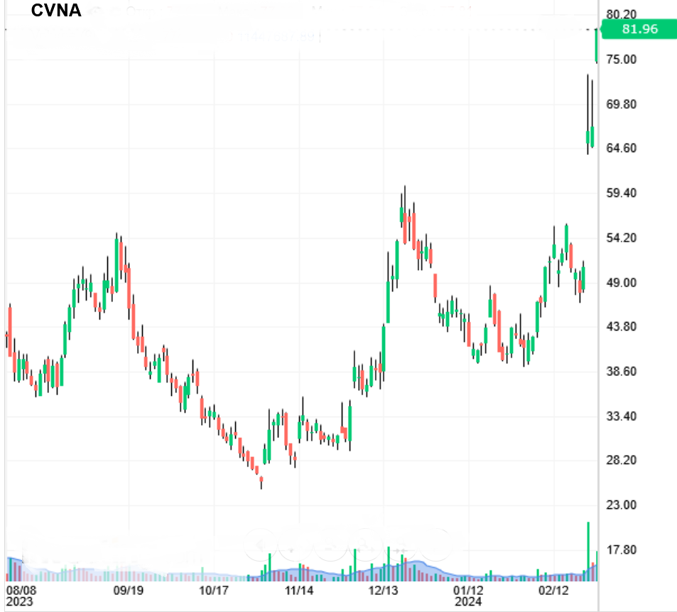 Динамика цены акций по дням с указанием текущего уровня входа