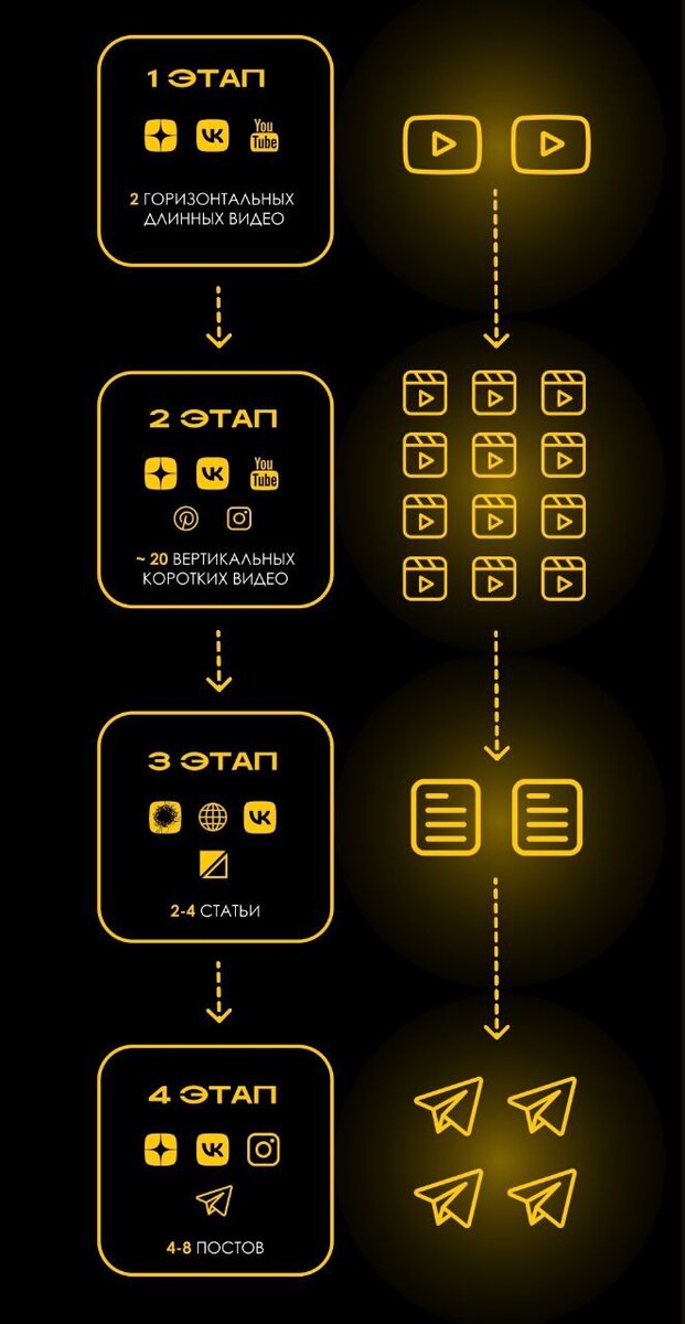 Схема создания контента во все социальные сети на месяц