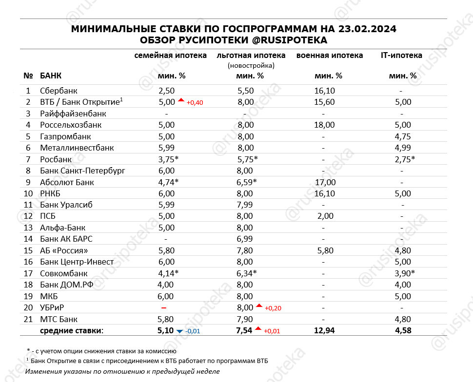Какой сейчас процент на кредит 2024