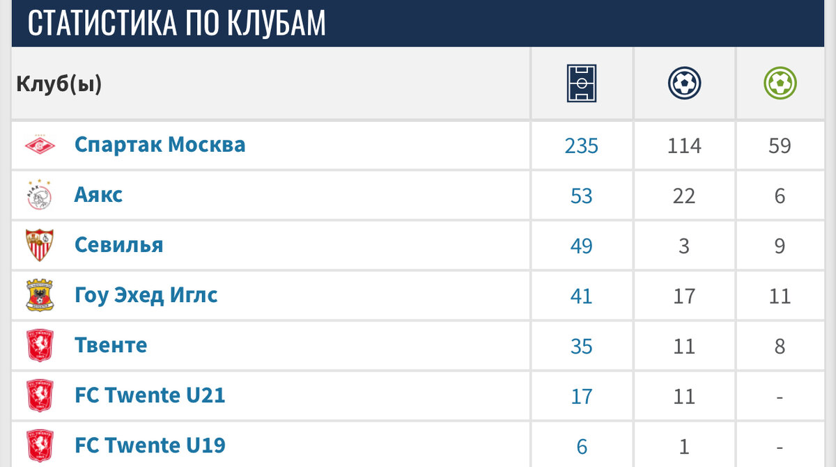 Статистика Промеса по клубам. 