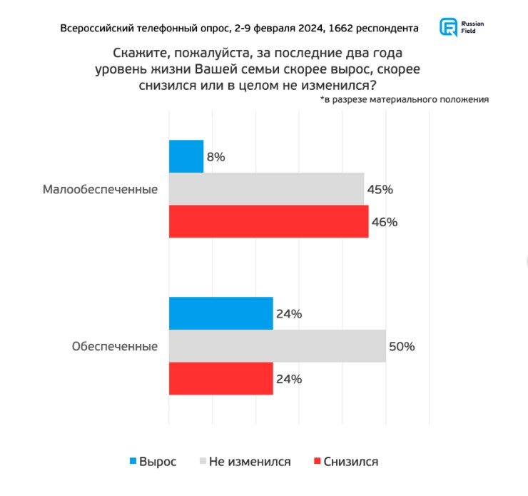 Если кого-то смущает, что тут не вся страна, а только 1600 респондентов, то открою секрет - все соцопросы так проводятся, на основании репрезентативной выборки. Свои 80% одобрения ФОМ или ВЦИОМ "рисует" по схожим пулам опрошенных.