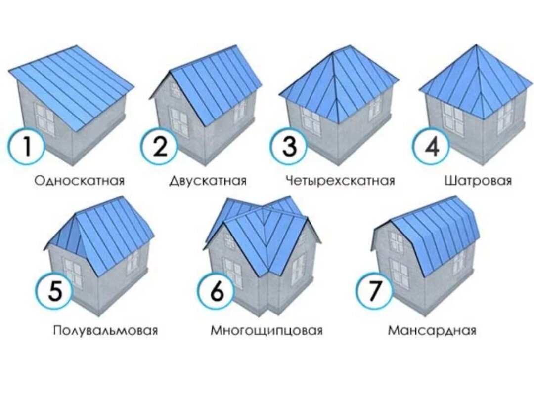 Крыша частного дома — виды, формы, конструкции