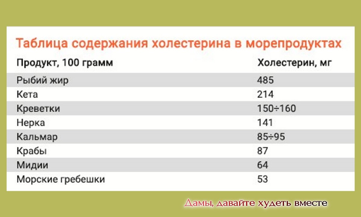 Гипохолестериновая диета и примерное меню такой диеты на целую неделю,  которая подходит, кстати, и для снижения веса тем, кто худеет | Дамы,  давайте худеть вместе | Дзен