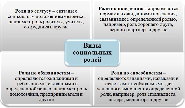 Социальные статусы и роли - скачать презентацию