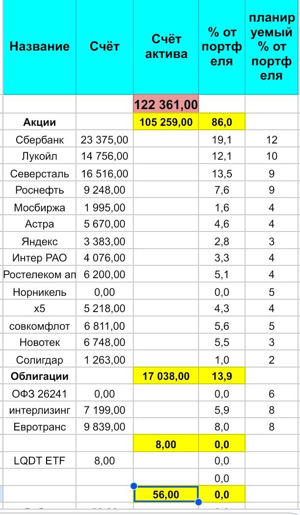       Всем инвесторам доброго времени суток !     Хотелось бы вот о чем поговорить, наверное каждый инвестор планирует структуру своего портфеля, чтоб соблюсти риск профиль и для планирования покупок.-2