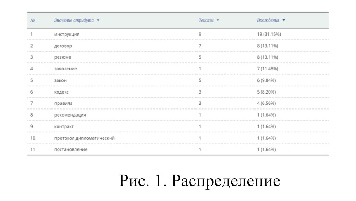 Анализ по НКРЯ 