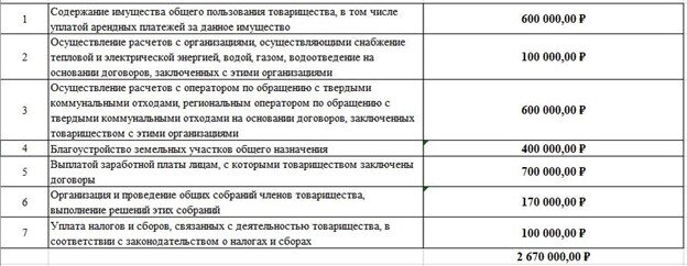 Как рассчитать членские взносы СНТ? Как установить лимиты ...