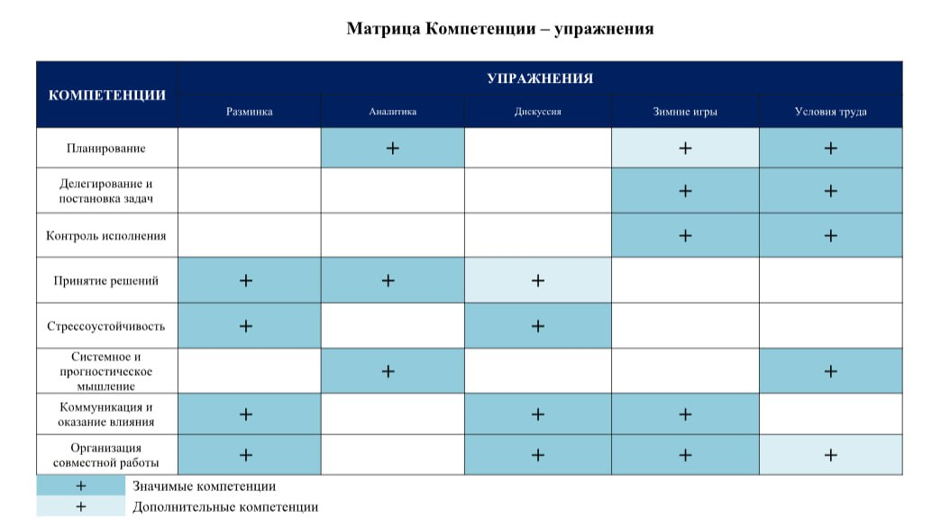 Вот так выглядит Матрица оценки компетенций через упражнения