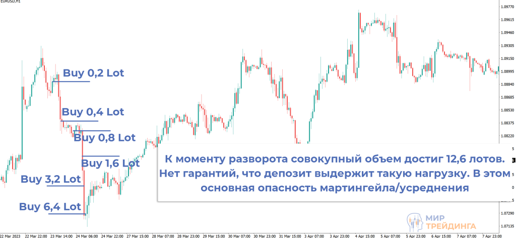 
Этот фактор невозможно исключить на 100%, люди не роботы и не могут всегда работать идеально. Но, если вы будете знать о поджидающих вас опасностях, то сможете как минимум избежать основных ошибок в трейдинге. Лучше учиться на чужих ошибках, это правило касается и финансовых рынков. Мы можем помочь с практической частью. Если испытываете проблемы с подбором ТС, то можете не тратить время на поиски, а использовать стратегию Снайпер. Это безиндикаторная стратегия, в которой ставка делается на понимание природы движения рынка. Базовая теория и рабочие паттерны доступны бесплатно, можете прямо сейчас получить методичку и начать изучение ТС Снайпер. КЛАССИФИКАЦИЯ ОШИБОК 
Все ошибки можно свести к 4 типам: технические; психологические; ошибки конкретной стратегии; проработка риск-менеджмента. Проблемы с техникой и психологией видны сразу. На психологию может указывать, например, характер кривой роста капитала с резкими рывками в обе стороны. Это следствие того, что трейдер не может контролировать себя и эмоции вмешиваются в трейдинг.Для выявлений ошибок прочих типов понадобится более тщательный анализ статистики и истории работы.
ТЕХНИЧЕСКИЕ ОШИБКИ 
К проблемам с техникой можно отнести работу против тренда и игнорирование других таймфреймов. Это одни из самых распространенных типов проблем. Сама по себе контртрендовая работа – не ошибка, есть соответствующие методики. Новички ошибаются в том, что не могут дождаться формирования четкого разворотного сигнала. Каждое движение против тренда кажется упущенной прибылью. Из-за этого следуют досрочные входы в рынок и убытки на ровном месте. Это исправляется практикой и чтением соответствующей литературы.Игнорирование других таймфреймов кроме рабочего приводит к тому, что трейдер не видит общую картину происходящего. Если он не будет переходить на старший временной интервал, то не сможет адекватно оценить текущую ситуацию.Представьте, что на Н4 есть нисходящий тренд. Трейдер работает на М15-Н1 и не видит его. Появляется неплохой бычий сигнал, он берется в работу, но срабатывает стоп. Проблема в том, что эта точка входа появилась у верхней границы нисходящего канала, но увидеть это можно только поднявшись над рабочим таймфреймом.
ПСИХОЛОГИЯ 
Здесь можно выделить состояние тильта и жадность. Обе проблемы проявляются повсеместно и существенно влияют на результаты. Под тильтом понимается состояние, в котором трейдер перестает контролировать свои действия. Происходит некое событие, выбивающее вас из колеи, вы никак не можете вернуться в привычное русло и совершаете хаотические трейды. Трейдера в тильте можно сравнить с боксером, пропустившим сильный удар. Он еще стоит на ногах, но забывает о защите и устраивает «мясорубку», с трейдером происходит примерно то же самое. Для борьбы с этим явлением заведите привычку делать паузу после получения убытка. Остановитесь хотя бы на 5-10 минут, пусть улягутся эмоции. Также помогает фиксация причин входа в рынок. Заведите привычку записывать обоснование каждой сделки, это уберет ненужные эмоции. Еще одна ошибка из этой группы – неспособность удерживать позицию, забирая основную часть профита. Трейдер видит, что прибыль растет, но из-за жадности не может контролировать себя, закрывает позицию слишком рано. Решением может стать частичная фиксация профита. Можно разделить рабочий объем на 2, 3 части и фиксировать прибыль частями, например, на важных уровнях. Параллельно можно переносить стоп на уровень безубытка, что сделает остаток позиции безрисковым.Этот прием важен и с точки зрения психологии. Часть объема будет оставаться в рынке, но риск уже равен нулю.
РАБОТА СО СТРАТЕГИЕЙ 
Новичкам кажется, что ТС решает все их проблемы. Создается ощущение, что система будет работать вечно, найден если не грааль, то что-то близкое к этому.Трейдеры не учитывают фактор изменчивости рынка. Со временем меняется волатильность, корреляция между разными активами, факторы, влияющие на поведение разных активов, может меняться фактор сезонности. Все это влияет и на показатели стратегии.Основная сложность заключается в том, что эти изменения растянуты во времени. Чтобы заметить это нужно постоянно следить за показателями системы, оценивать ключевые метрики, рынок в целом. При ухудшении основных показателей можно попробовать оптимизировать ТС.
РИСК- И МАНИ-МЕНЕДЖМЕНТ 
Это большой пласт ошибок, в него входят: работа с завышенным объемом;В идеале риск по сделке не должен превышать 1%. На начальной стадии придерживайтесь этого риск-менеджмента. Каким бы надежным ни выглядел сигнал не используйте его, если потенциальный убыток превышает 1% от капитала. бездумное использование высокого плеча. Само по себе высокое плечо просто снижает маржинальные требования, но некоторые используют его для открытия сделки максимального объема. Это создает чрезмерное давление на капитал; неспособность контролировать риски, отсутствие плана действий на случай, например, ухода в просадку; использование усреднения/мартингейла без четкого плана; работа без стопа в надежде, что рынок вот-вот развернется. Сама по себе проработка риск-менеджмента – не особо сложная задача. Основная проблема сводится к соблюдению правил. Вы регулярно будете сталкиваться с ситуациями, когда кажется, что именно в этой ситуации есть смысл завысить риск. Профессионал умеет справляться с этими эмоциями, это и отличает его от новичка. Как минимум с частью описанных проблем гарантированно сталкивался каждый из вас. Это нормально, но сейчас у вас есть возможность обойти хотя бы часть ловушек на пути к успеху. Просто следуйте рекомендациям выше и ключевые ошибки новичков не затронут вас. Этих знаний недостаточно для работы на финансовых рынках, если нет стратегии, то на успех рассчитывать сложно. Тем, кто еще не подобрал ТС под себя рекомендую ознакомиться с нашей бесплатной методичкой по Снайперу, возможно, на этом и закончатся ваши поиски стратегии. Система практически не дает осечек и позволяет закрывать с прибылью 7-8 сделок из 10. В методичке есть алгоритмы поиска точек входа, так что сможете проверить эффективность ТС на реальном рынке.___________________
