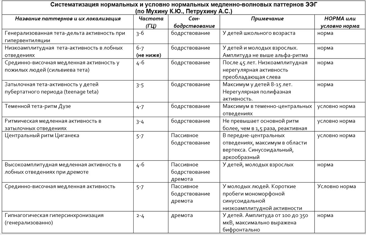 Систематизация нормальных и условно нормальных медленно-волновых паттернов ЭЭГ (по атласу Мухина К.Ю., Петрухина А.С.)