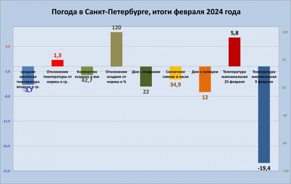    Фото: Telegram-канал «Александр Колесов. О погоде в Петербурге».