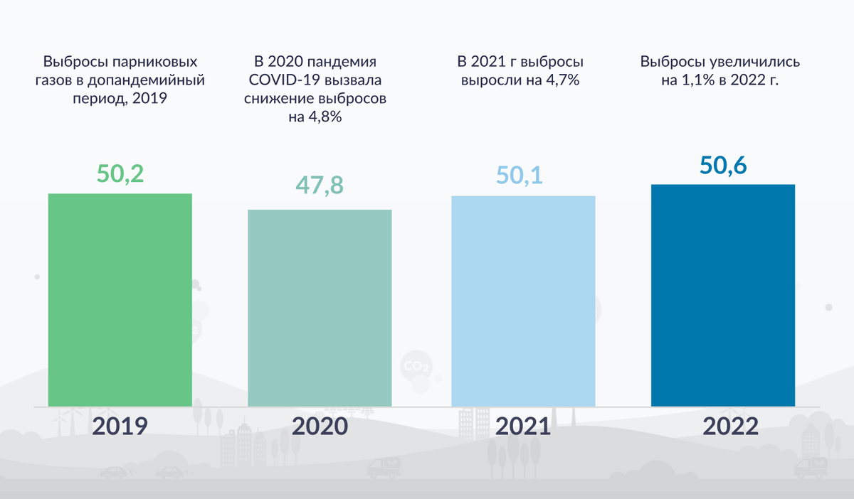    Оценки годовых выбросов парниковых газов на глобальном уровне, в миллиардах метрических тонн