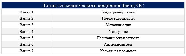 Состав линии