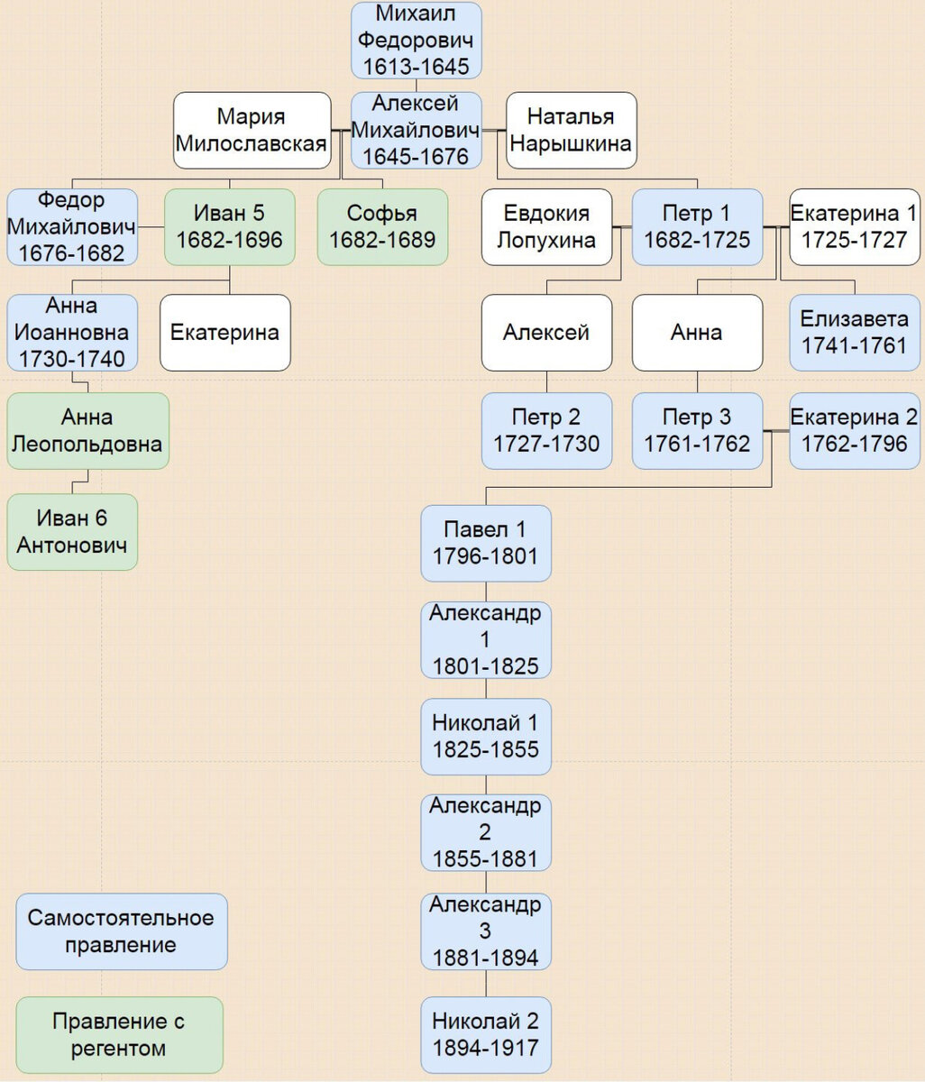 Таблица – Династия Романовых