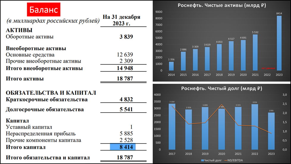 Дивиденды роснефти 2023 году прогноз