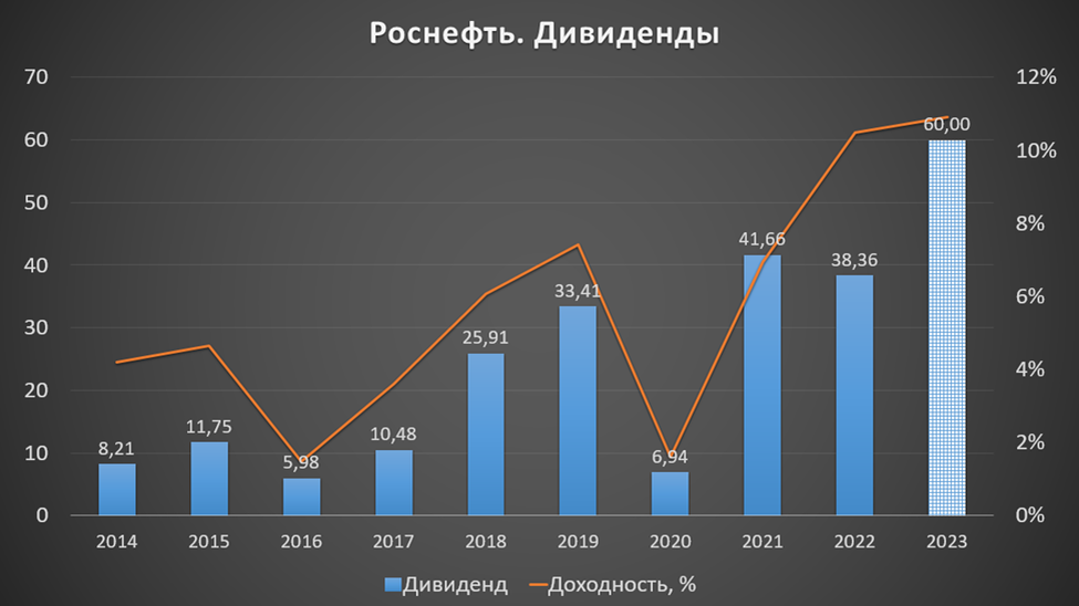 Дивиденды роснефти 2023 году прогноз