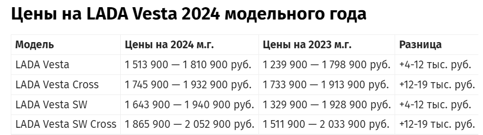 Автоваз повышает. Подорожание лады в 2024 году. Весь автоваз. Самые продаваемые автомобили. Автоваз 10.
