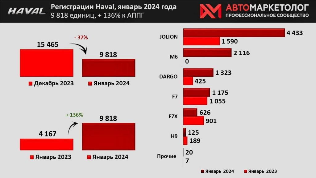 У бренда HAVAL рост к январю 2023 года составил +136%
